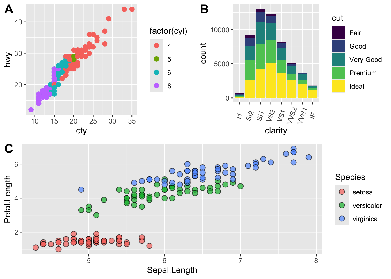 Three-panel figure with a custom size layout using cowplot's draw_plot. Panel A (labeled, bottom half, full width): scatterplot of iris sepal length versus petal length by species. Panel B (labeled, top-left quarter): scatterplot of mpg city versus highway fuel economy colored by number of cylinders. Panel C (labeled, top-right quarter): stacked bar chart of diamond clarity by cut.