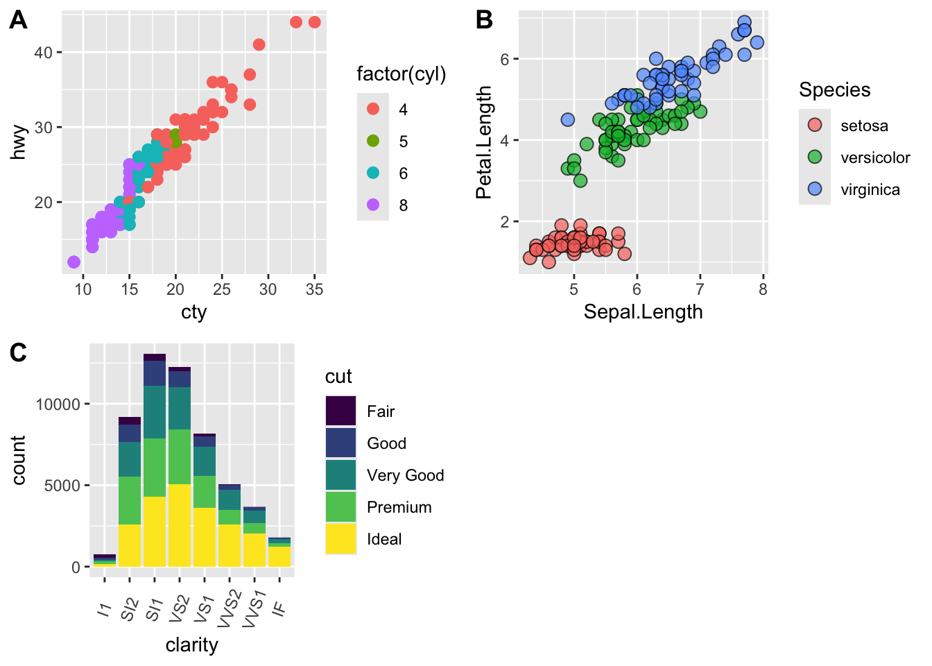Three-panel figure assembled with cowplot in a 2-by-2 grid. Panel A (top-left): scatterplot of city versus highway fuel economy from the mpg dataset, points colored by number of cylinders. Panel B (top-right): scatterplot of iris sepal length versus petal length, points filled by species. Panel C (bottom, spanning full width): stacked bar chart of diamond clarity by cut, colored with the viridis plasma palette.