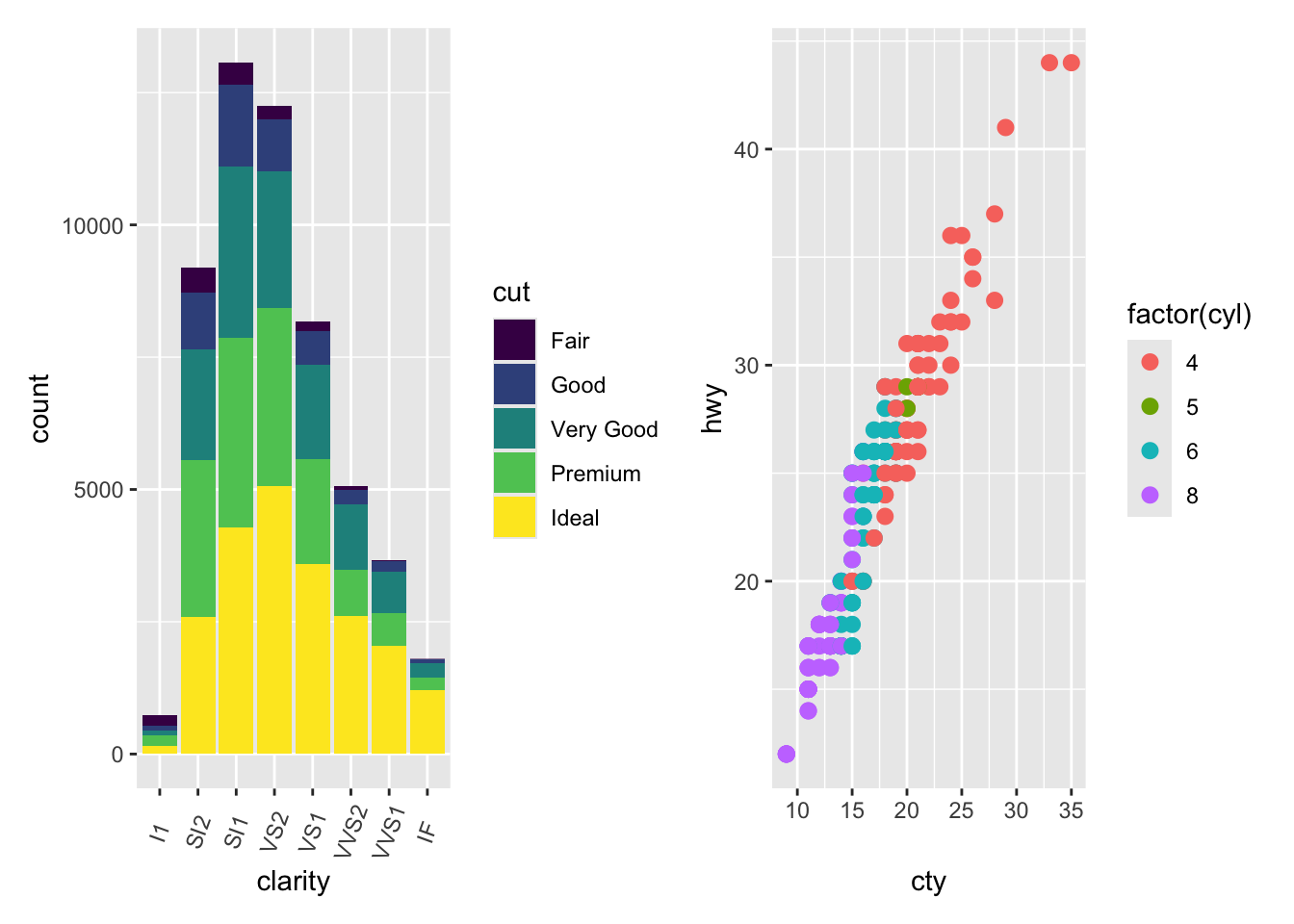Two plots placed side by side using the patchwork package. Left: stacked bar chart of diamond clarity (x-axis, I1 to IF) by cut quality, filled with viridis colors. Right: scatterplot of city fuel economy versus highway fuel economy from the mpg dataset, points colored by number of cylinders.