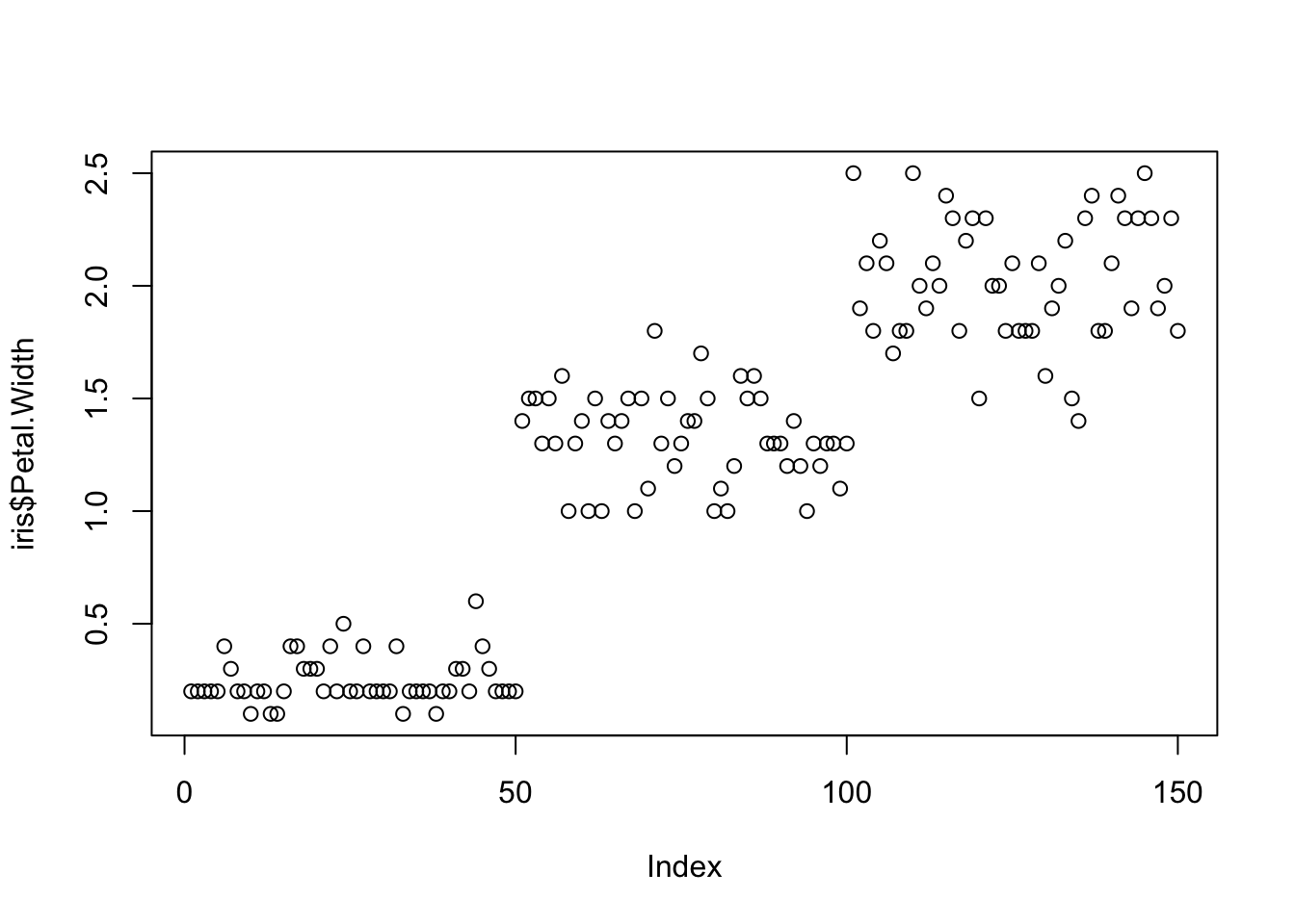 Base R index plot of iris petal width (cm) on the y-axis for all 150 observations indexed on the x-axis. Two rough clusters are visible: a lower cluster of small values (setosa) and an upper cluster of larger values (versicolor and virginica).