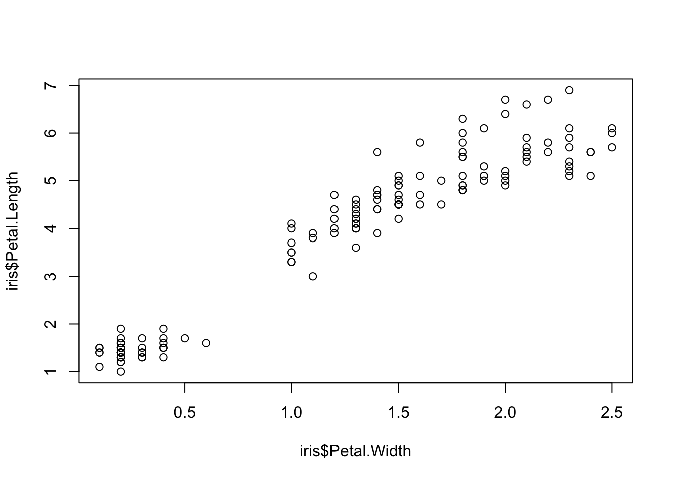 Base R scatterplot of iris petal width (x-axis) versus petal length (y-axis) for all 150 observations. A strong positive correlation is visible, with two clusters: a tight group of small-petaled setosa specimens and a larger spread of versicolor and virginica. This plot accompanies a sonification example in which petal width is mapped to time and petal length to pitch.